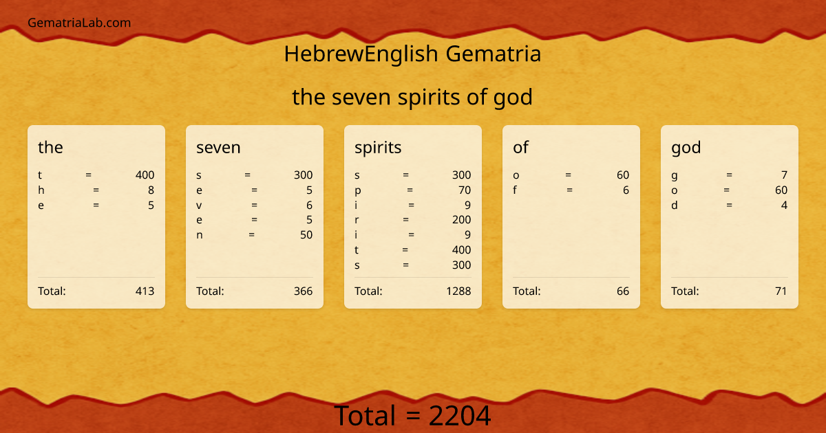 the seven spirits of god in hebrewEnglish Gematria